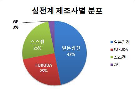 일본에서 유통되는 중고 심전계 제조사별 분포