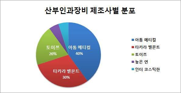 일본에서 유통되는 산부인과장비 제조사별 분포