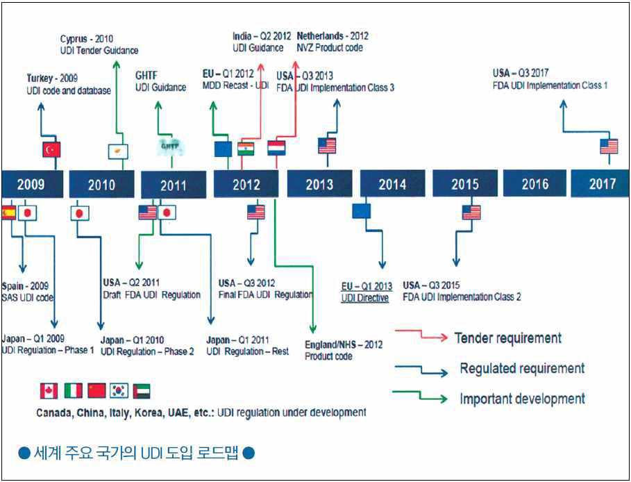 세계 주요 국가의 UDI 도입 로드맵, GS1 공개발표자료 2차 인용, 2012.04.20.