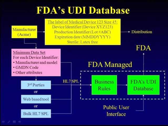 FDA의 UDI 데이터베이스 흐름도