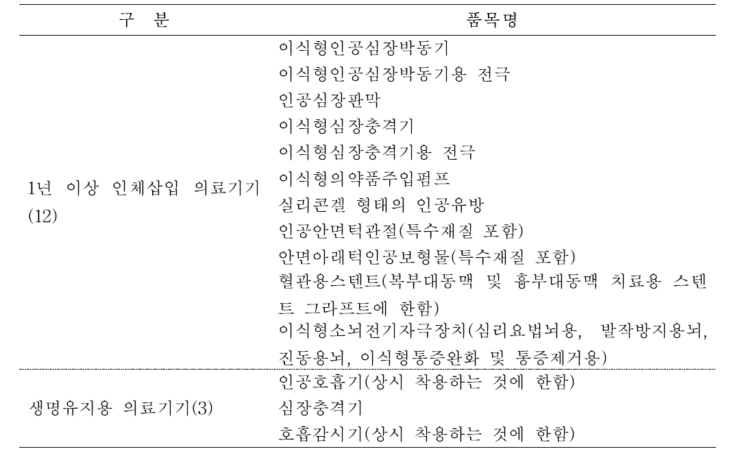 추적관리대상 의료기기 품목