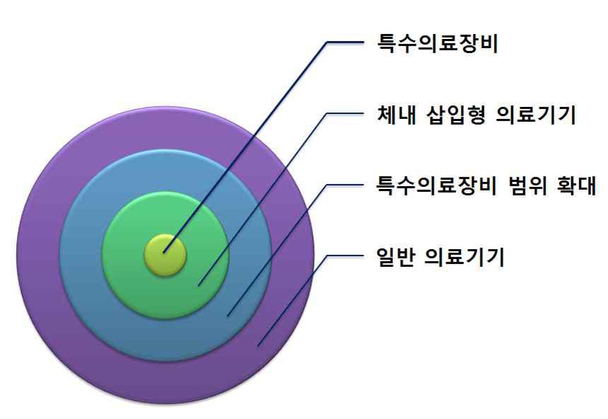 국내 순차적 의료기기이력관리 예시