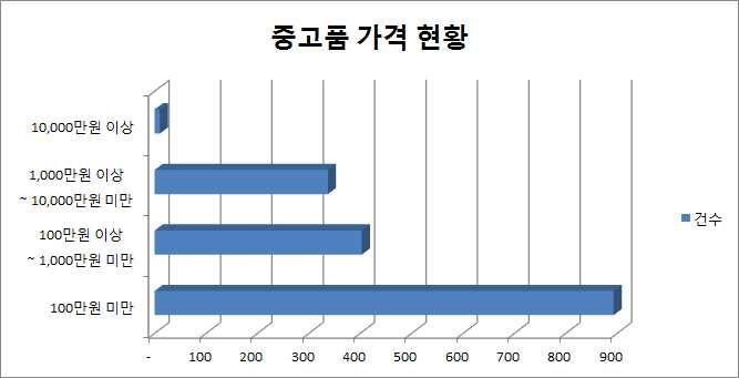 중고품 가격현황