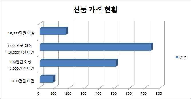 신품 가격현황