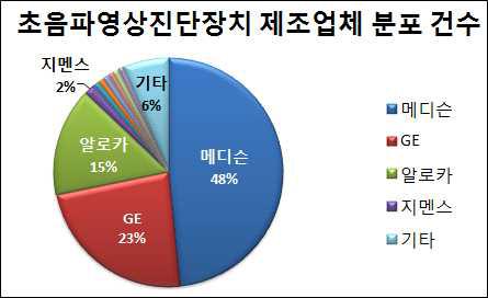 초음파영상진단장치 제조업체 분포건수