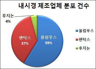 내시경 제조업체 분포건수