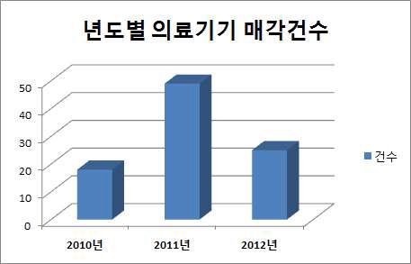 대형병원의 연도 별 매각 발생 건수