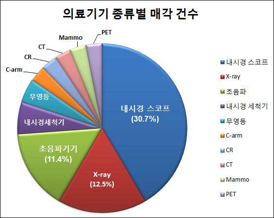 A병원의 의료기기 종류별 매각건수 그래프