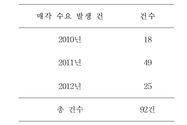 A병원의 연도 별 매각 발생 현황