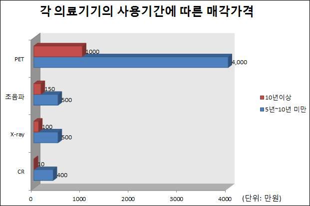 A병원의 각 의료기기 사용기간에 따른 매각가격 비교그래프