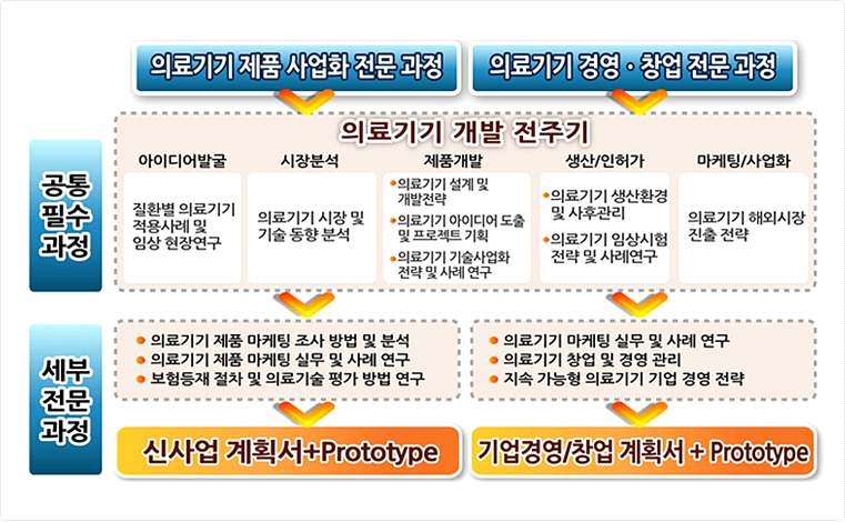 그림 30. 동국대 특성화 대학원 교과과정