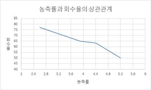 농축률과 회수율의 상관관계