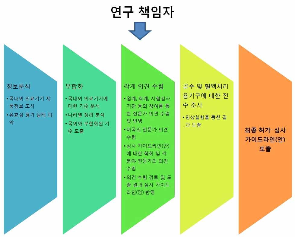 연구 추진 전략 및 추진체계