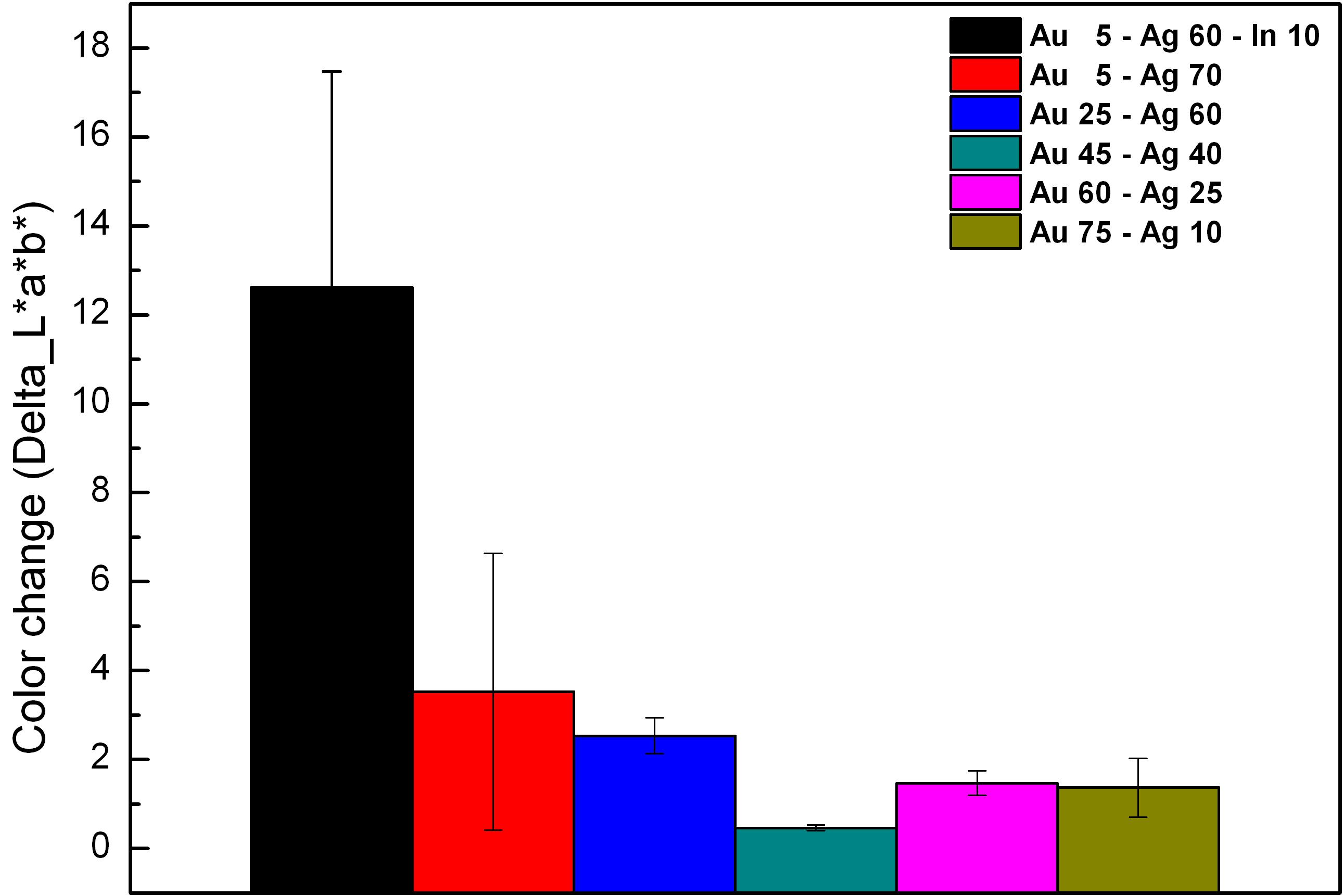부식시험 14일 후 색차색도계로 분석된 표면의 색차그래프