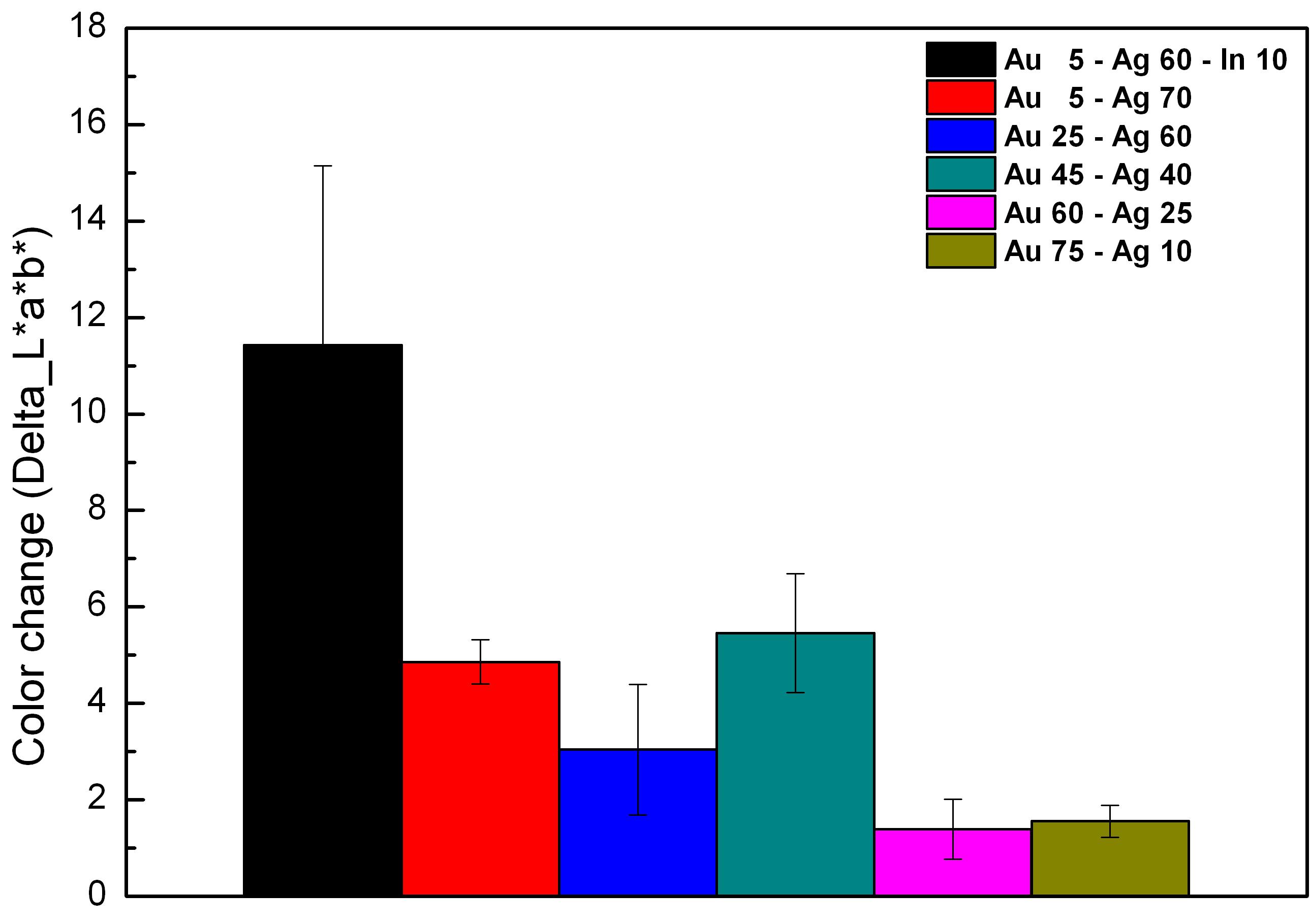부식시험 56일 후 색차색도계로 분석된 표면의 색차그래프