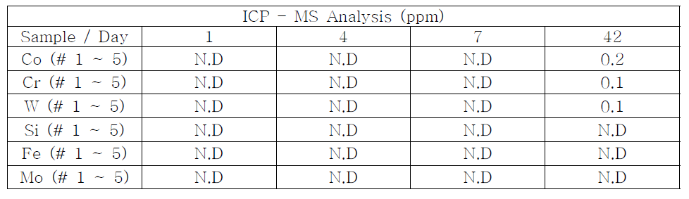 각 원소별 ICP 분석 결과