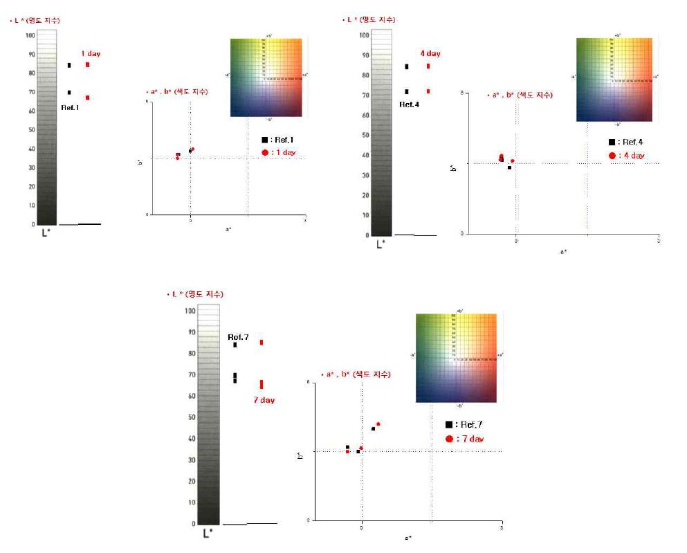 부식 분석 주기에 따른 색차색도의 변화