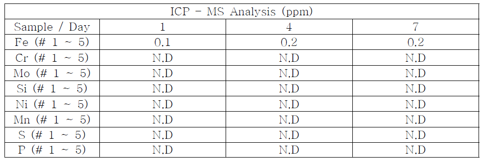 각 원소별 ICP 분석 결과