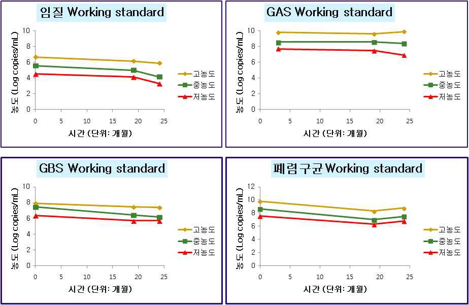 Fig 1. 시간에 따른 핵산추출용 박테리아 표준품의 DNA 농도변화