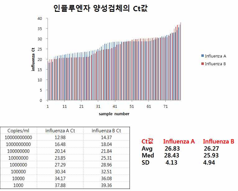 그림 4. 국내 임상 샘플 Ct값과 바이러스 copy number와의 관계