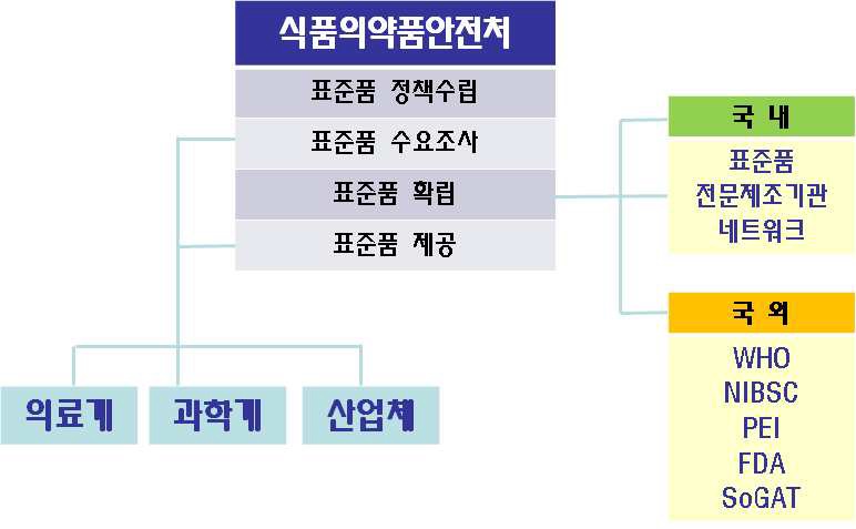 그림. 체외진단 분석기용 시약 표준품 제공을 위한 관리체계