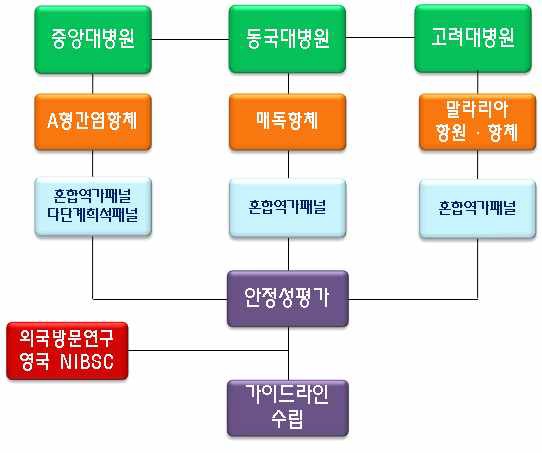 그림 1. 제1세부연구과제의 추진체계