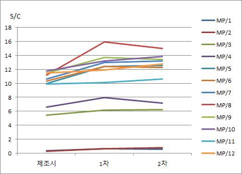 Fig. 2. A형간염바이러스항체 혼합역가패널의 제2차 연도 안정성 평가 결과