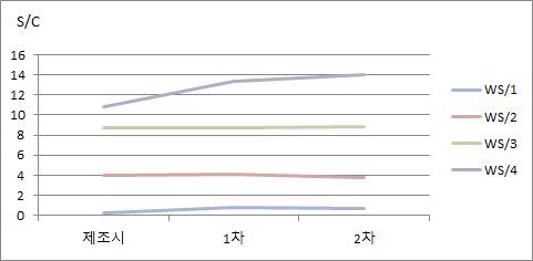 Fig. 3. A형간염바이러스항체 다단계희석패널의 제2차 연도 안정성 평가 결과