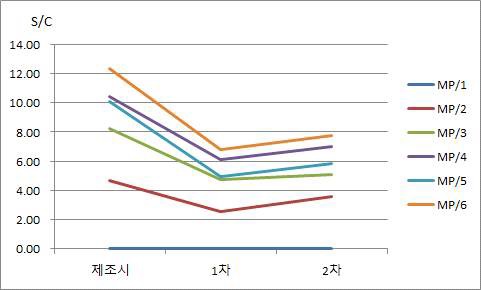 Fig. 5. 말라리아항체 혼합역가패널의 제2차 연도 안정성 평가 결과