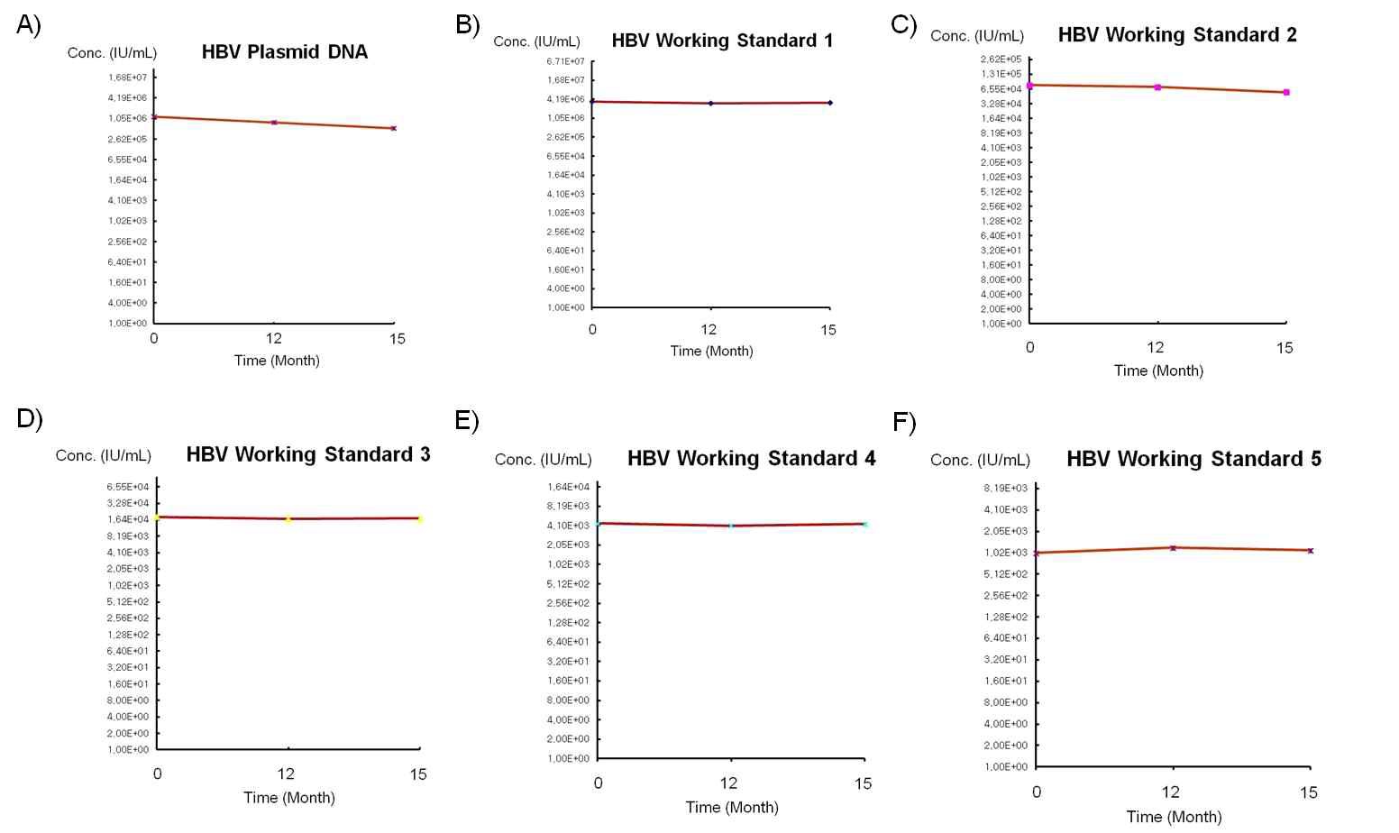 Fig 1. Long-term stability test of HBV NAT standards