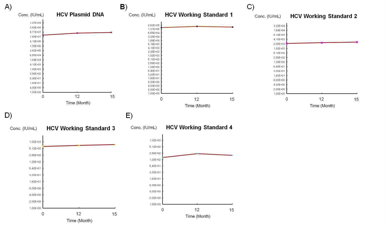 Fig 2. Long-term stability test of HCV NAT standards