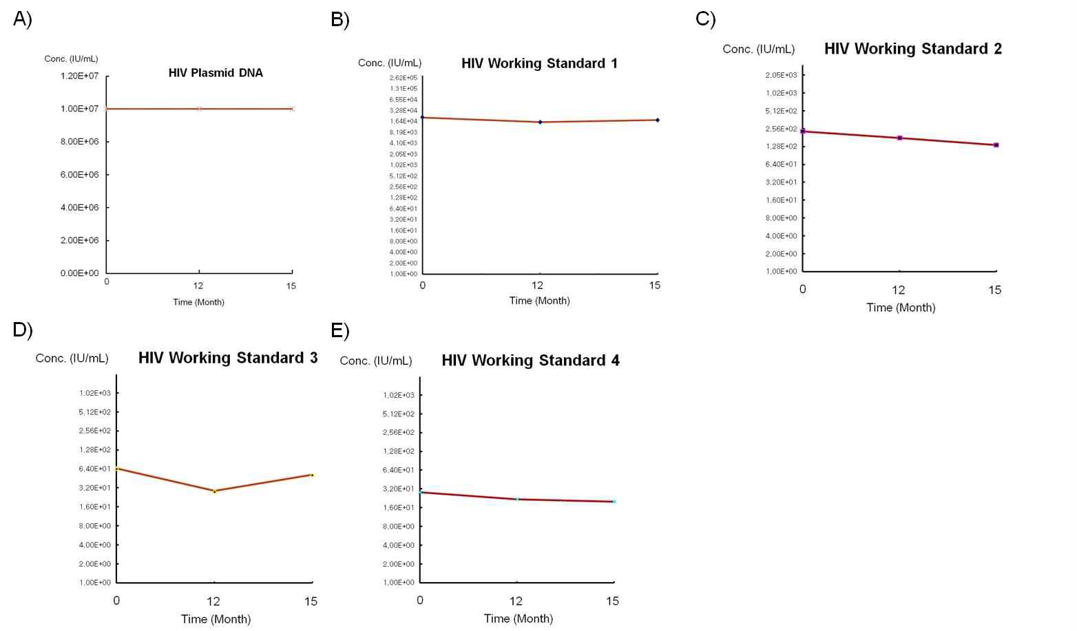 Fig 3. Long-term stability test of HIV NAT standards