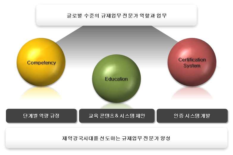 RA 전문가 양성을 위한 연구과제