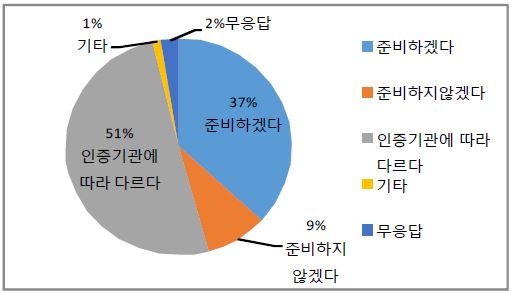 RA 전문가 인증 시험에 대한 수요