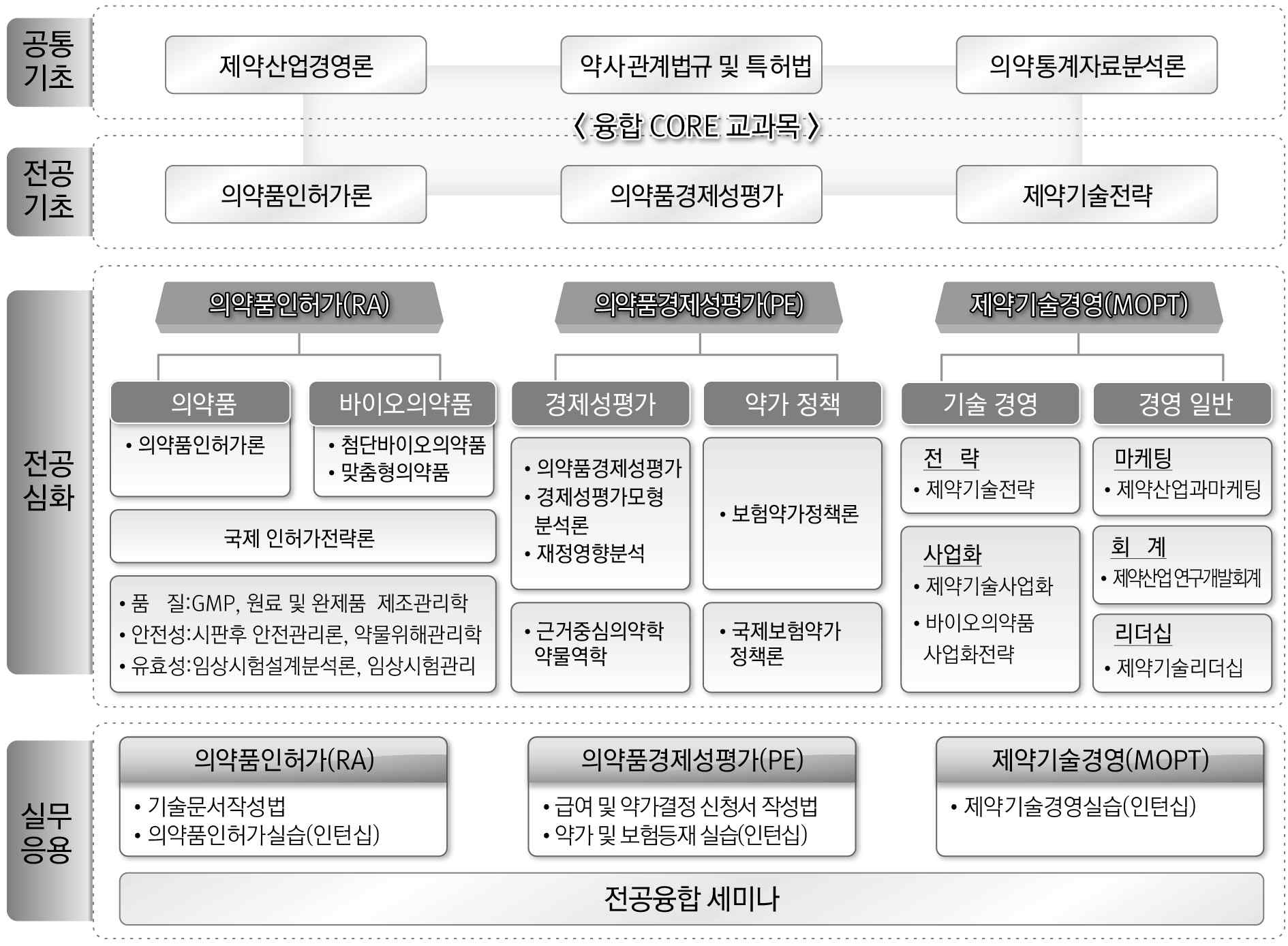 특성화대학원 교과목 편성도