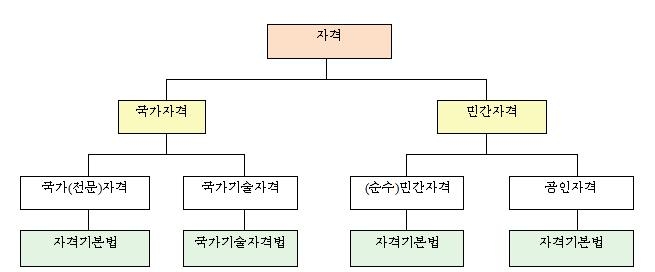 자격의 분류