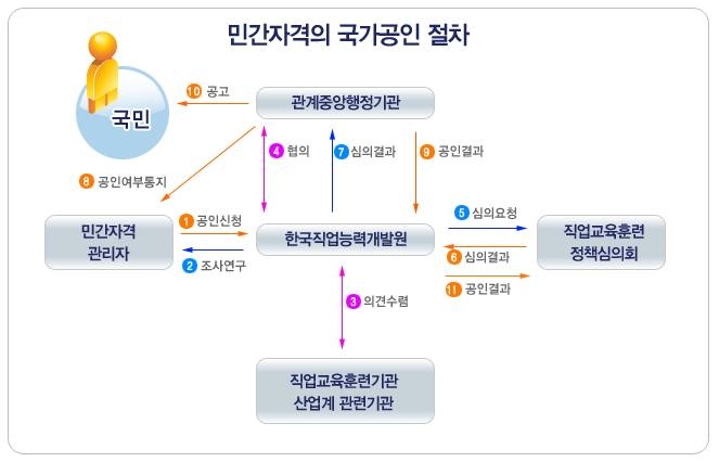 민간자격의 국가공인 절차