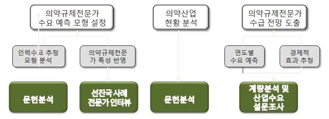 의약규제전문가 사회적 수요 예측 연구방법