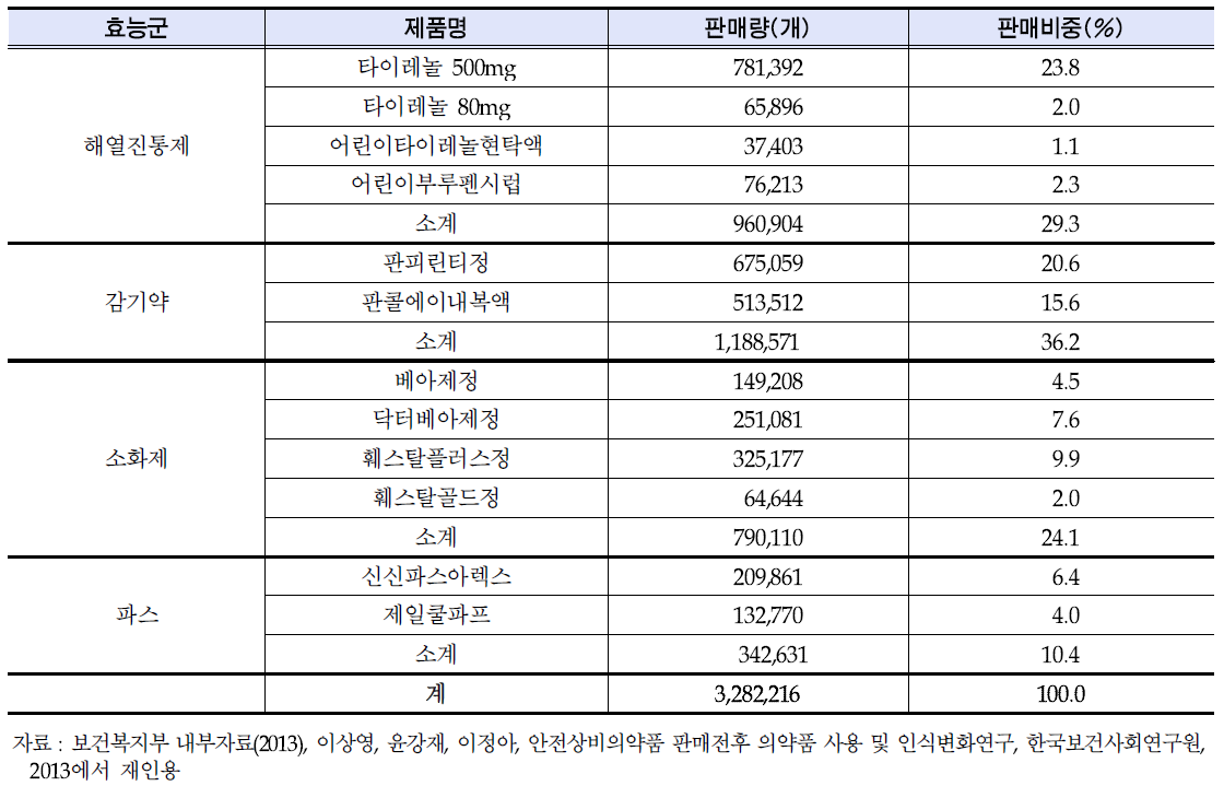 효능군별 제품별 안전상비의약품 판매량(2012.11.15.~2013.3.31.)