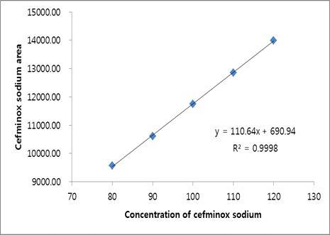 세프미녹스 나트륨의 표준곡선