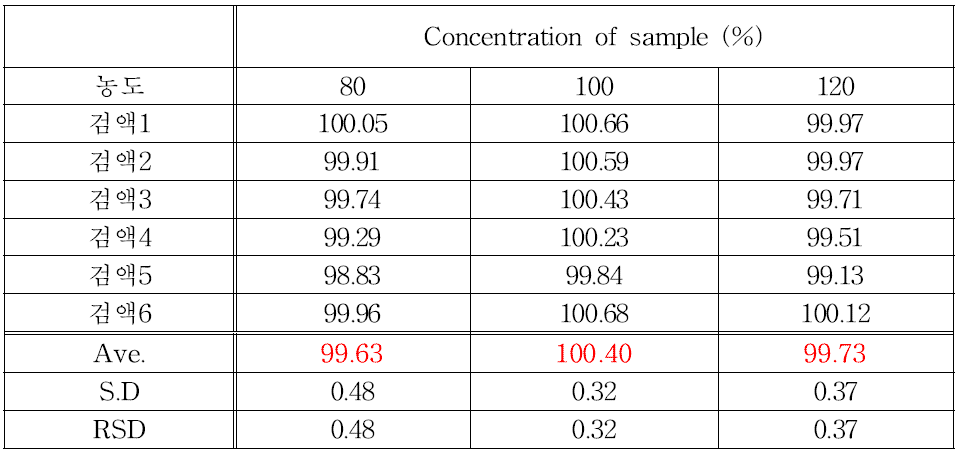 주사용 세프미녹스 나트륨의 회수율 (정확성)