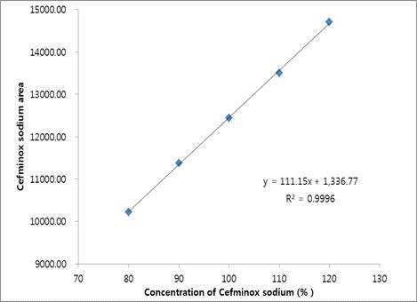 세프미녹스 나트륨 수화물의 표준곡선
