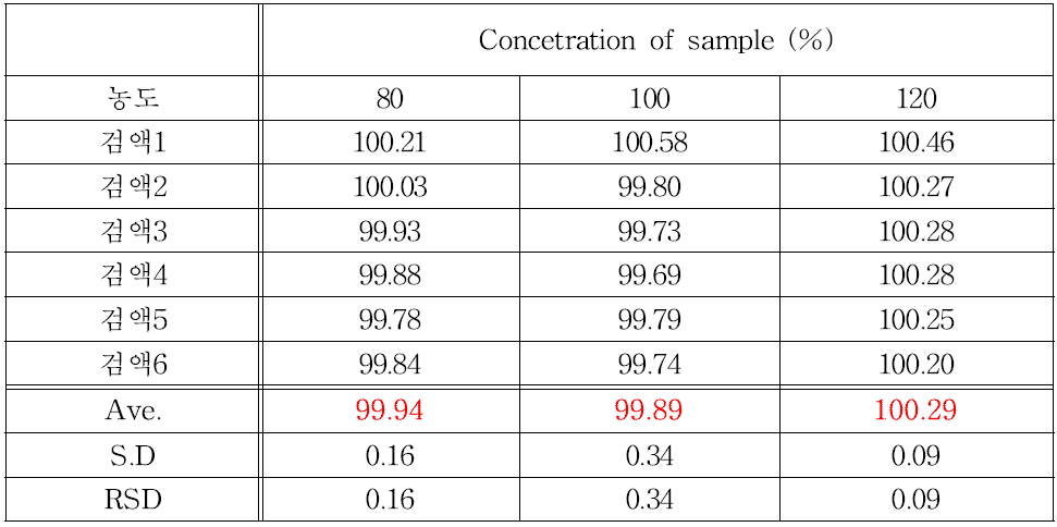 세프미녹스 나트륨 수화물의 회수율 ( 정확성 )