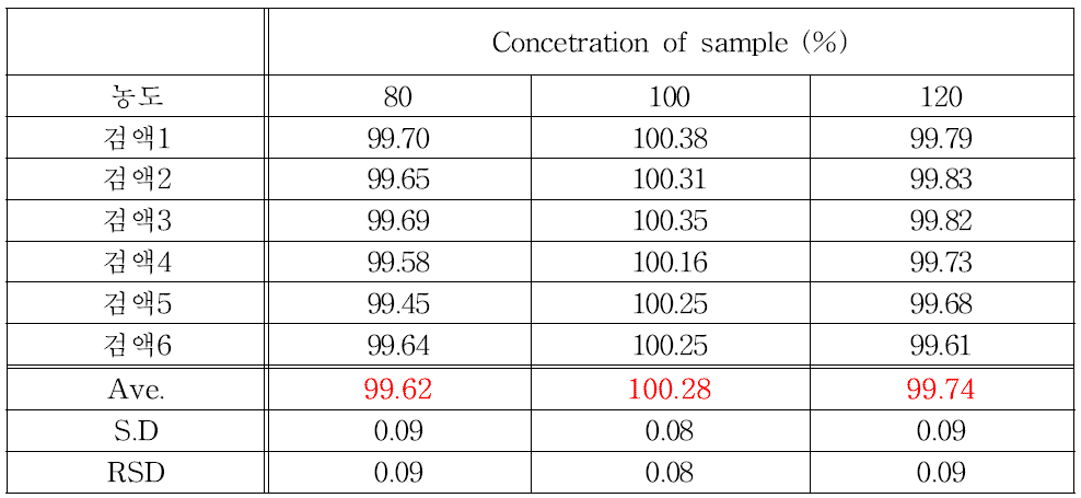 세프미녹스 나트륨 수화물 원료의 회수율 (정확성)