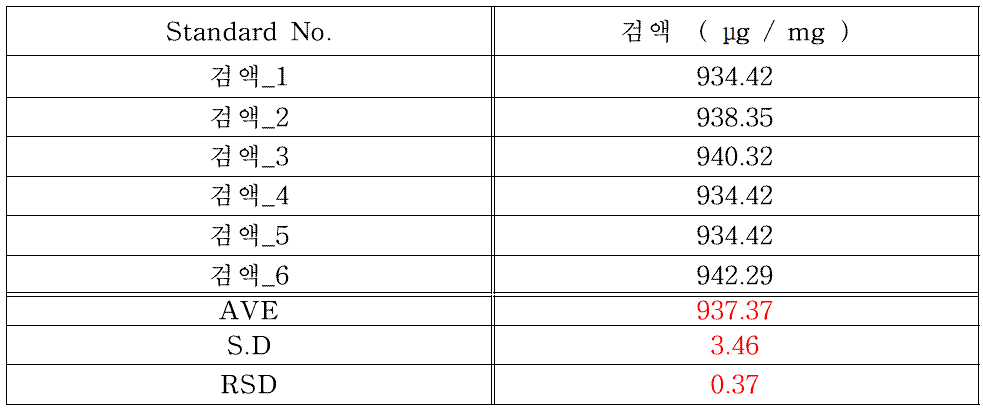 세프미녹스 나트륨 원료의 기시법에 따른 원료 농도