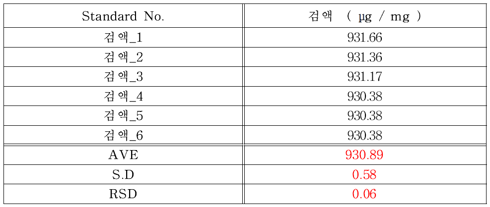 세프미녹스 나트륨 원료의 개선된 분석법에 따른 원료 농도