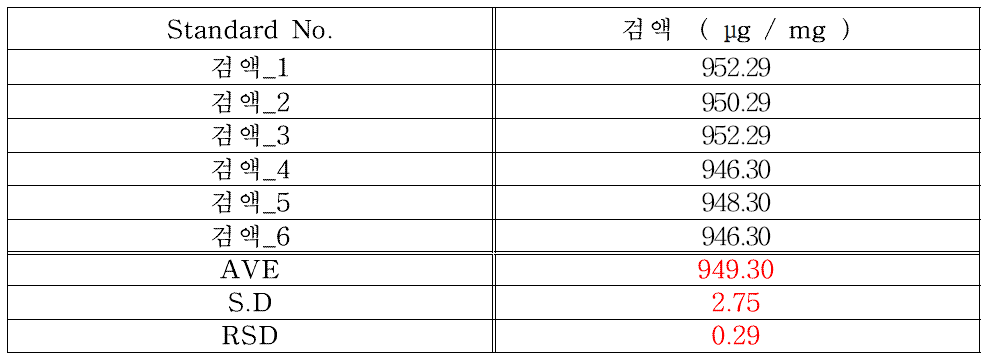 주사용 세프미녹스 나트륨의 기시법에 따른 제품 농도