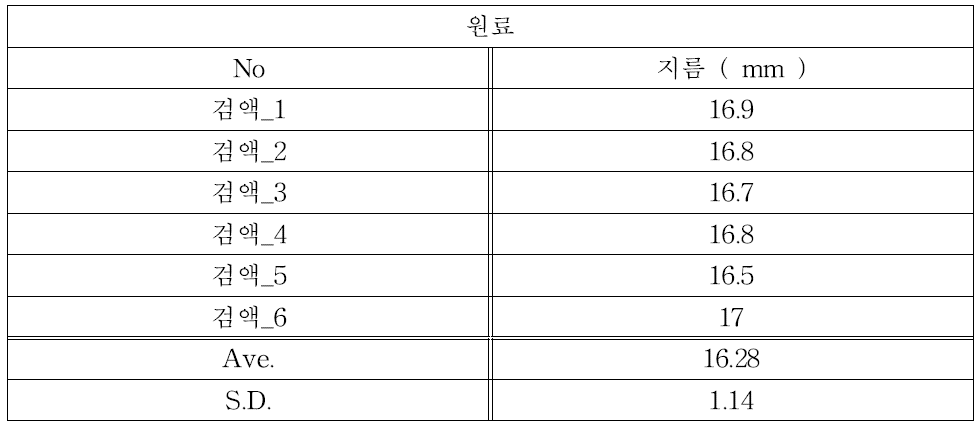 세파만돌 원료의 원통평판법에 따른 clear zone 지름