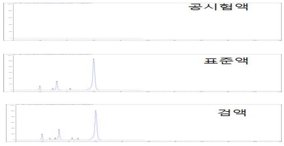 세파만돌 나페이트 원료의 크로마토그램