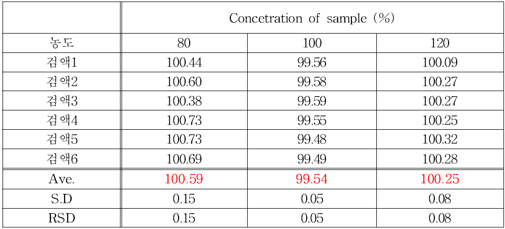 세파만돌 나페이트 원료의 회수율 ( 정확성 )